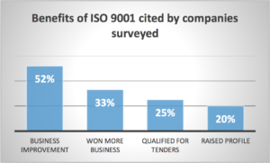 benefits-of-iso9001-graph